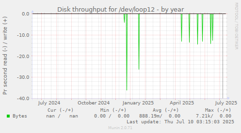 Disk throughput for /dev/loop12