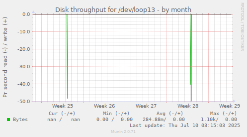 Disk throughput for /dev/loop13