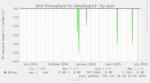 Disk throughput for /dev/loop13