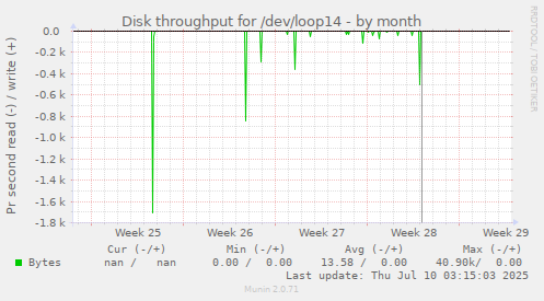 Disk throughput for /dev/loop14