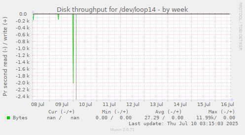 Disk throughput for /dev/loop14