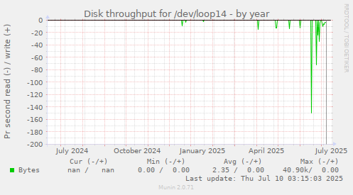 Disk throughput for /dev/loop14