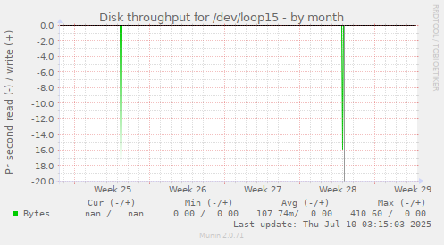 Disk throughput for /dev/loop15