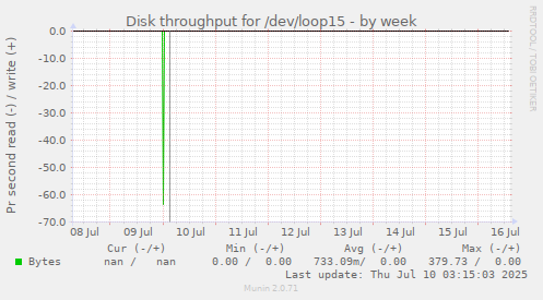 Disk throughput for /dev/loop15