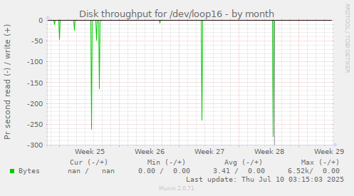 Disk throughput for /dev/loop16
