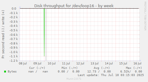 Disk throughput for /dev/loop16