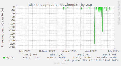 Disk throughput for /dev/loop16