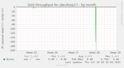 Disk throughput for /dev/loop17