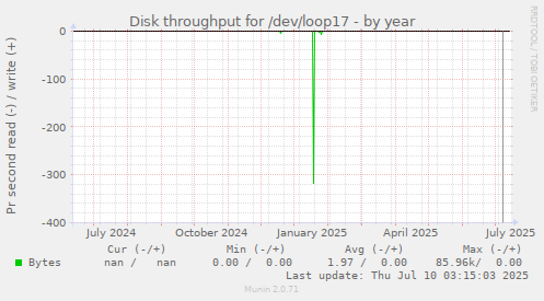 Disk throughput for /dev/loop17