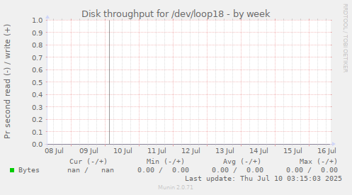 Disk throughput for /dev/loop18