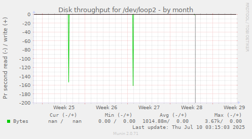 Disk throughput for /dev/loop2