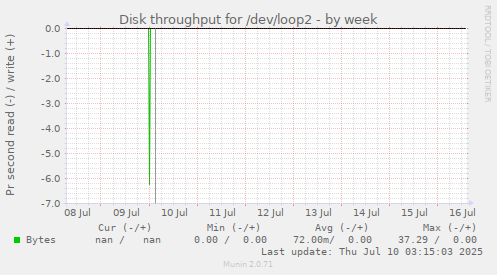 Disk throughput for /dev/loop2