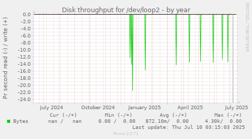Disk throughput for /dev/loop2