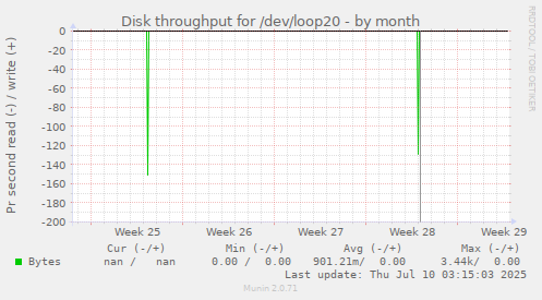 Disk throughput for /dev/loop20