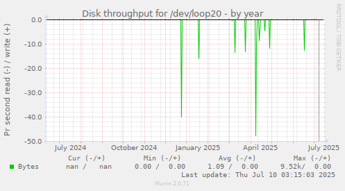 Disk throughput for /dev/loop20