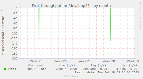 Disk throughput for /dev/loop21