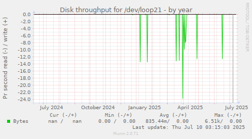 Disk throughput for /dev/loop21