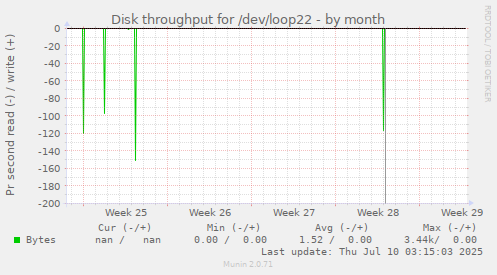 Disk throughput for /dev/loop22