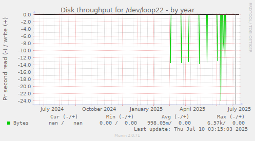 Disk throughput for /dev/loop22