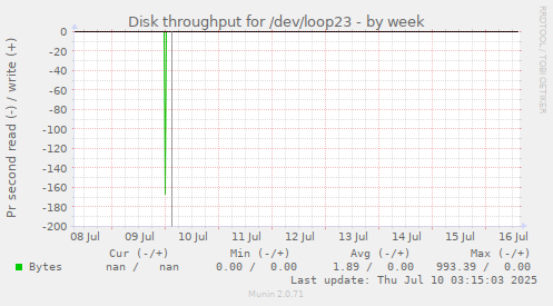 Disk throughput for /dev/loop23