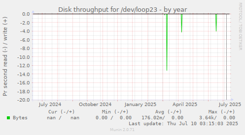 Disk throughput for /dev/loop23
