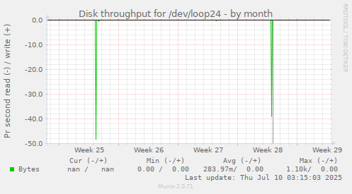 Disk throughput for /dev/loop24