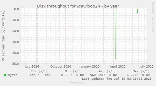 Disk throughput for /dev/loop24