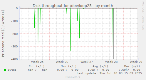 monthly graph