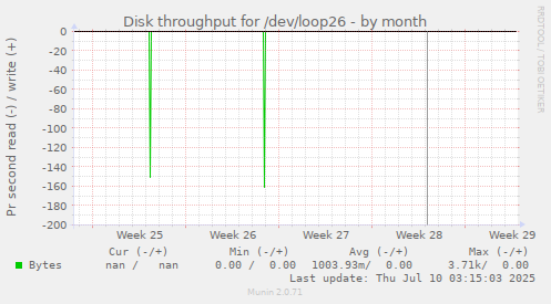 Disk throughput for /dev/loop26
