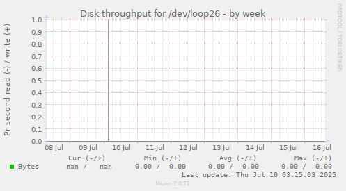 Disk throughput for /dev/loop26