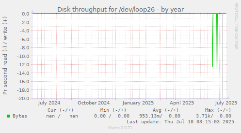 Disk throughput for /dev/loop26