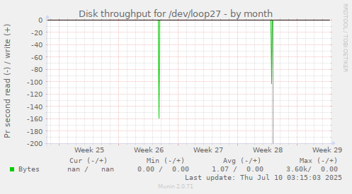 Disk throughput for /dev/loop27