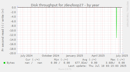 Disk throughput for /dev/loop27