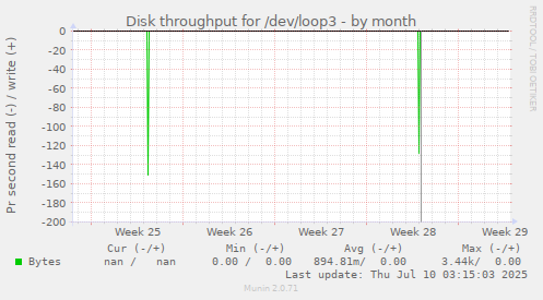 Disk throughput for /dev/loop3