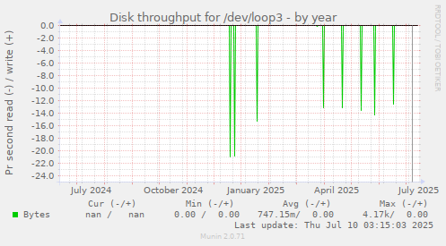 Disk throughput for /dev/loop3