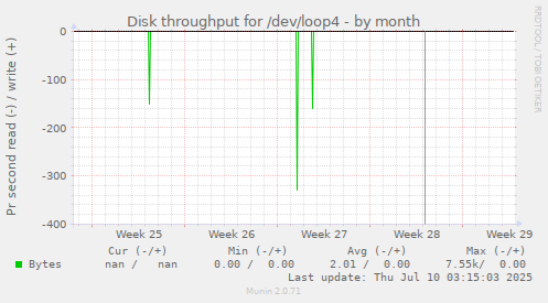 Disk throughput for /dev/loop4