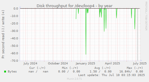 Disk throughput for /dev/loop4