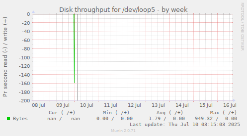 Disk throughput for /dev/loop5