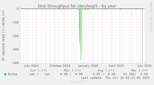 Disk throughput for /dev/loop5