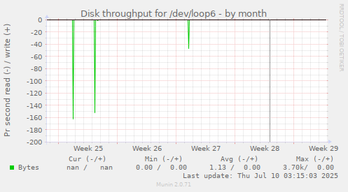 Disk throughput for /dev/loop6