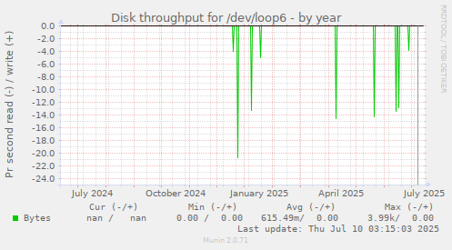 Disk throughput for /dev/loop6