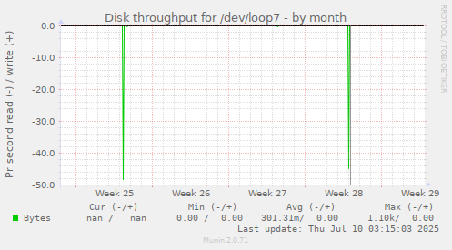 Disk throughput for /dev/loop7