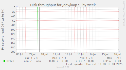 Disk throughput for /dev/loop7