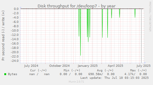 Disk throughput for /dev/loop7