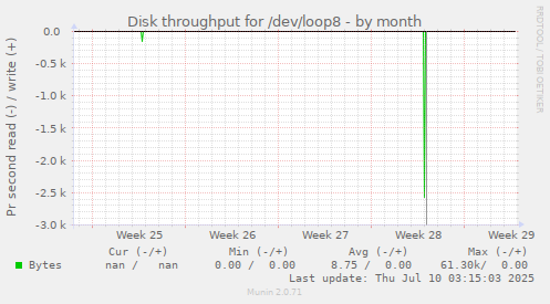 Disk throughput for /dev/loop8