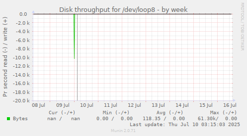 Disk throughput for /dev/loop8