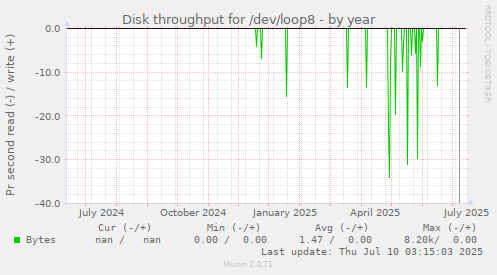 Disk throughput for /dev/loop8