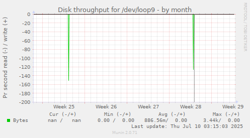 monthly graph