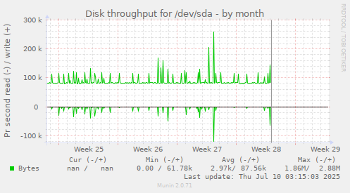 Disk throughput for /dev/sda