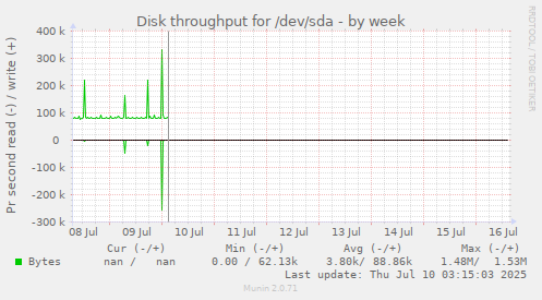 Disk throughput for /dev/sda